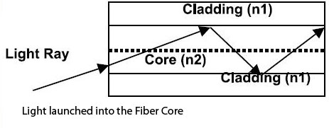 Core of Fiber optic Cable